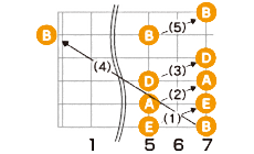 ナチュラルハーモニクスで合わせる方法